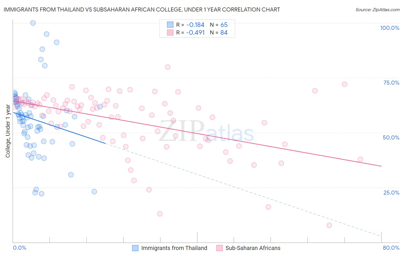 Immigrants from Thailand vs Subsaharan African College, Under 1 year