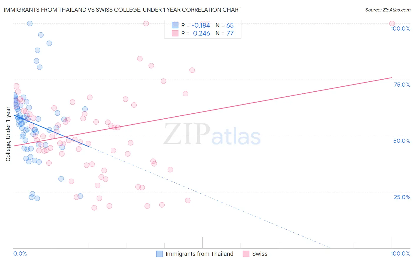 Immigrants from Thailand vs Swiss College, Under 1 year