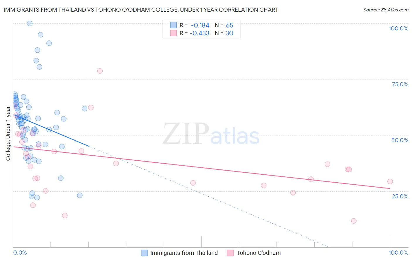 Immigrants from Thailand vs Tohono O'odham College, Under 1 year