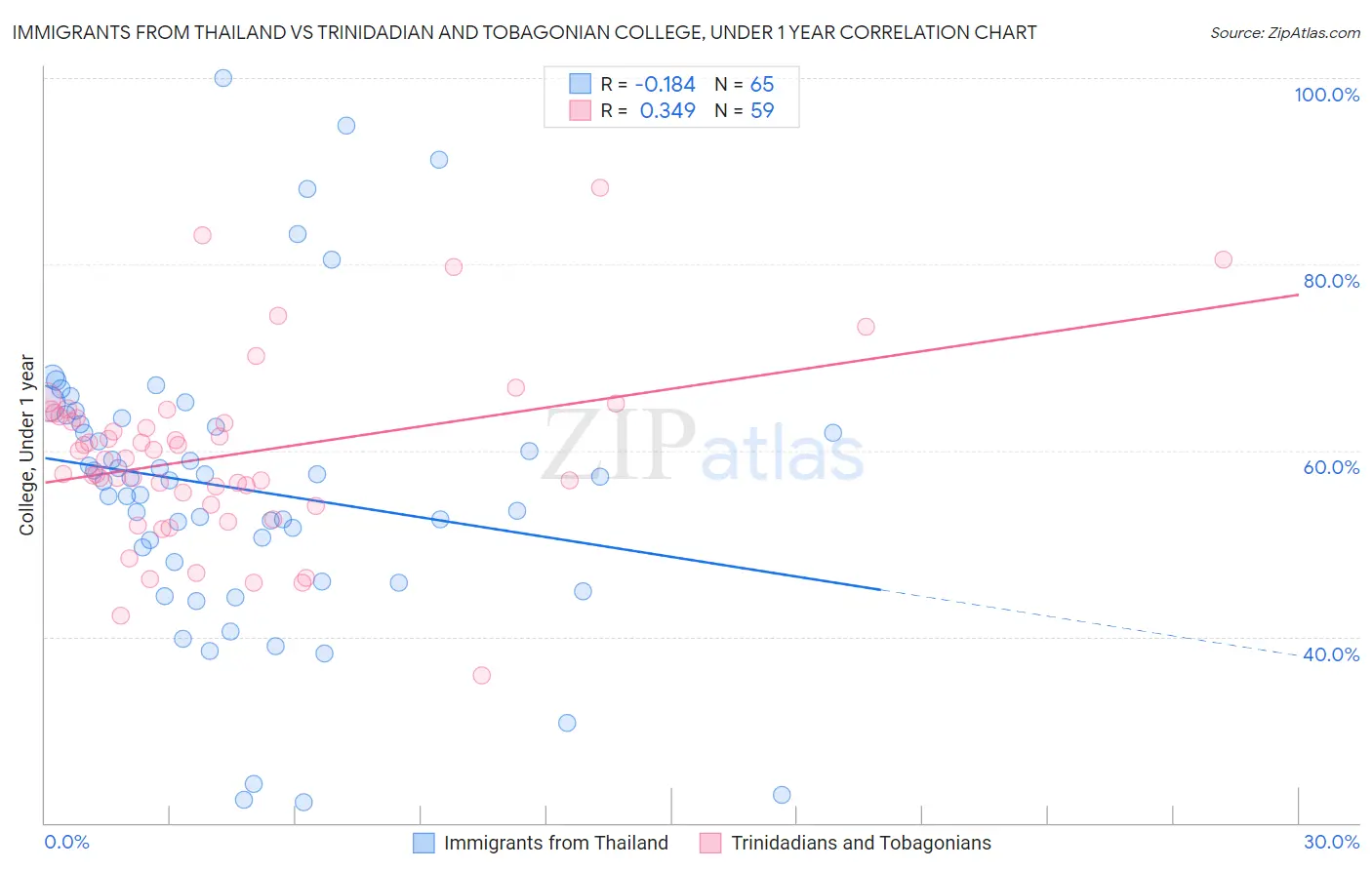 Immigrants from Thailand vs Trinidadian and Tobagonian College, Under 1 year