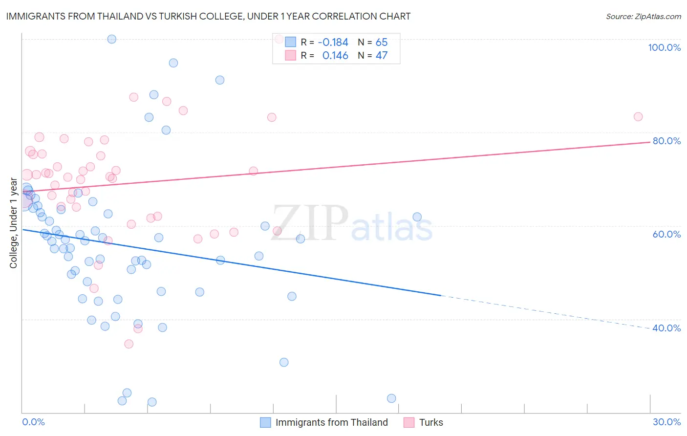 Immigrants from Thailand vs Turkish College, Under 1 year