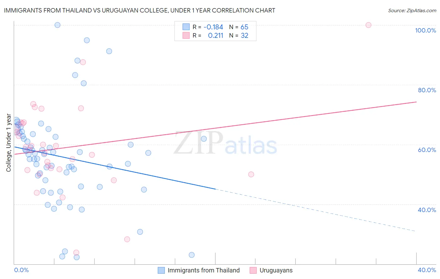 Immigrants from Thailand vs Uruguayan College, Under 1 year