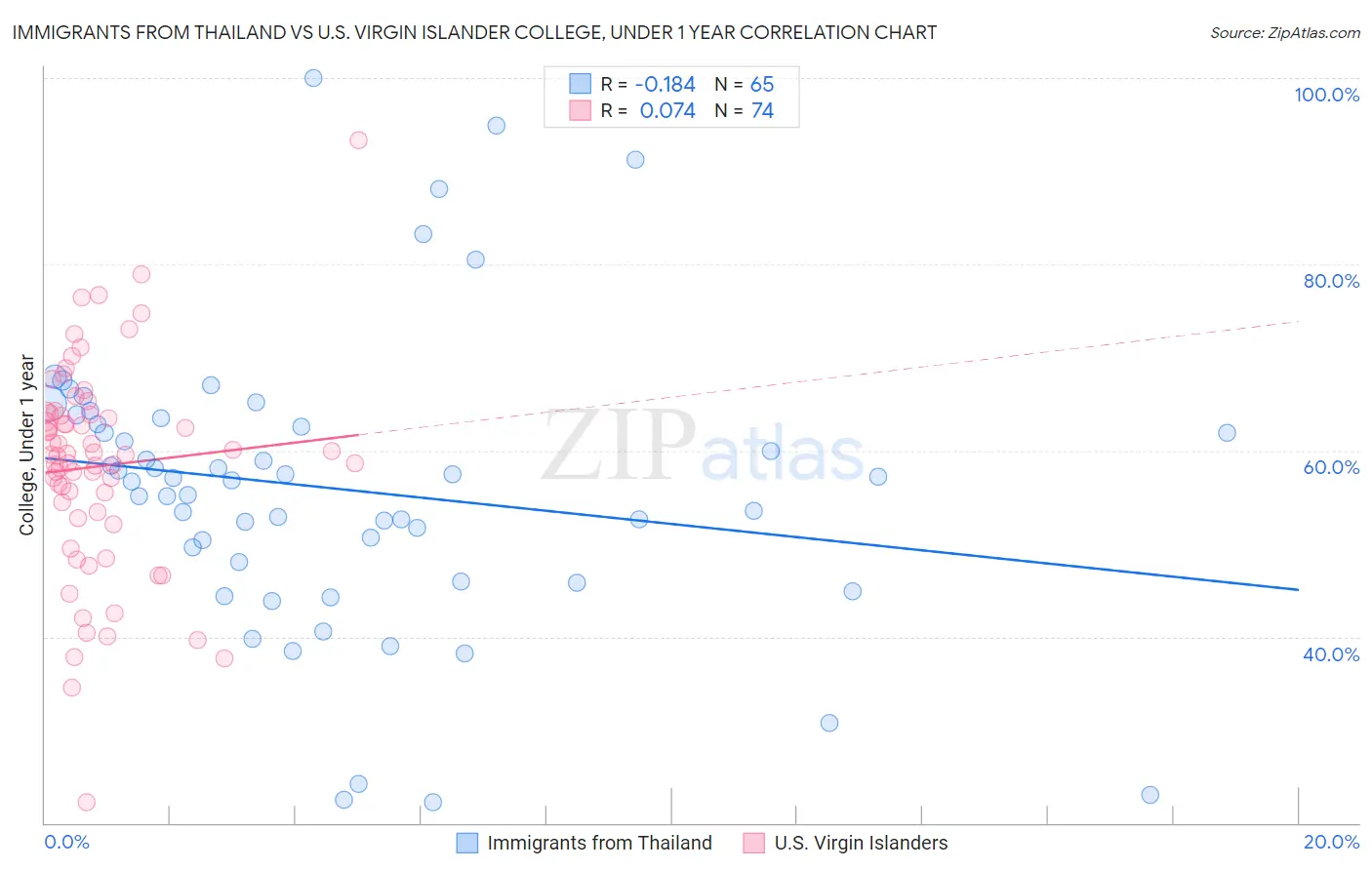 Immigrants from Thailand vs U.S. Virgin Islander College, Under 1 year