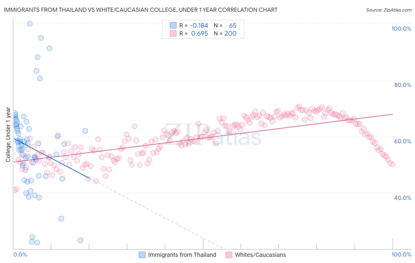 Immigrants from Thailand vs White/Caucasian College, Under 1 year