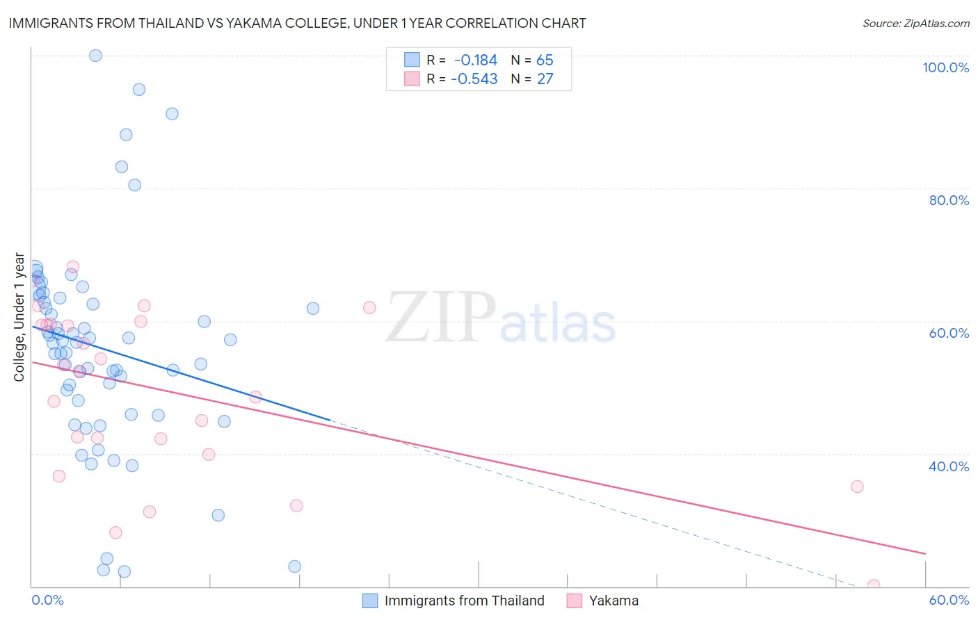 Immigrants from Thailand vs Yakama College, Under 1 year