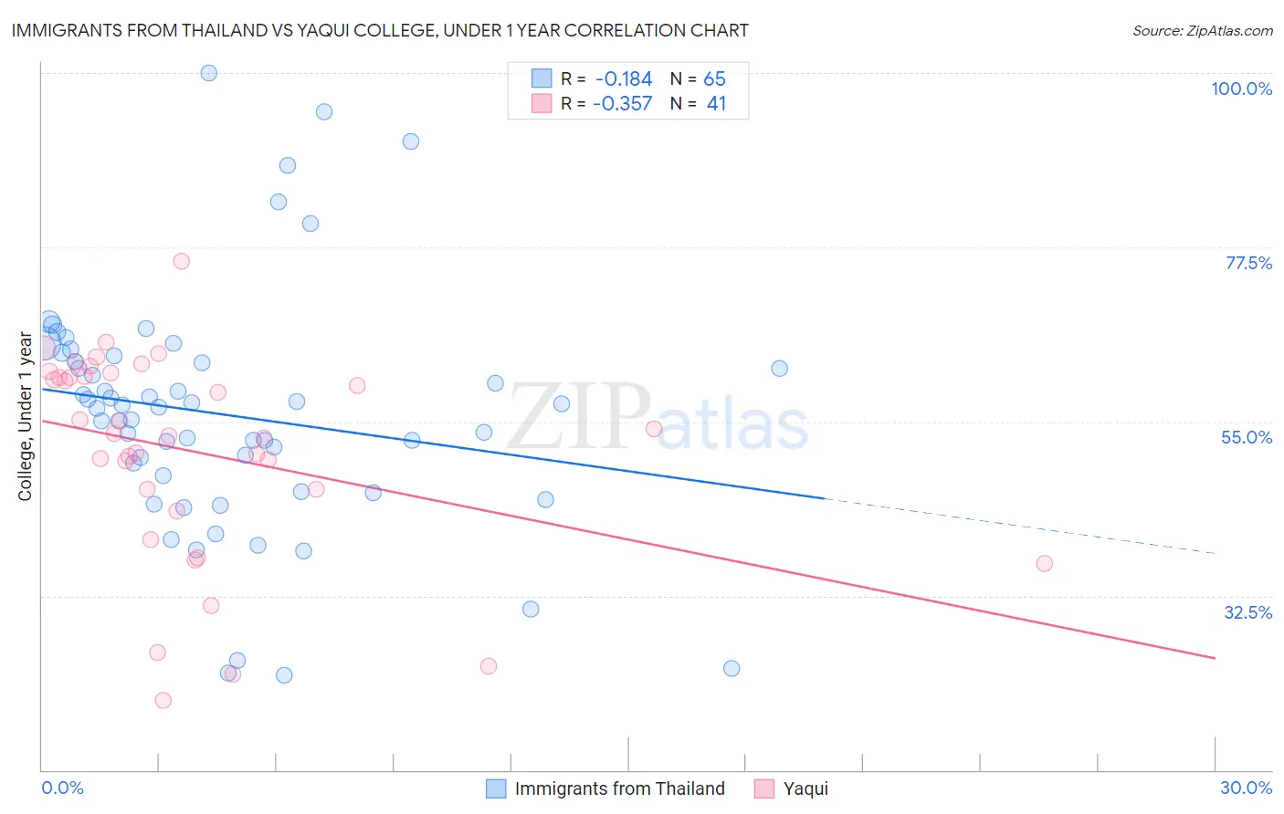 Immigrants from Thailand vs Yaqui College, Under 1 year