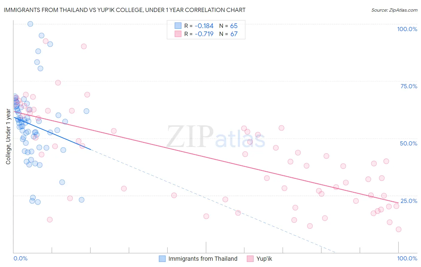 Immigrants from Thailand vs Yup'ik College, Under 1 year