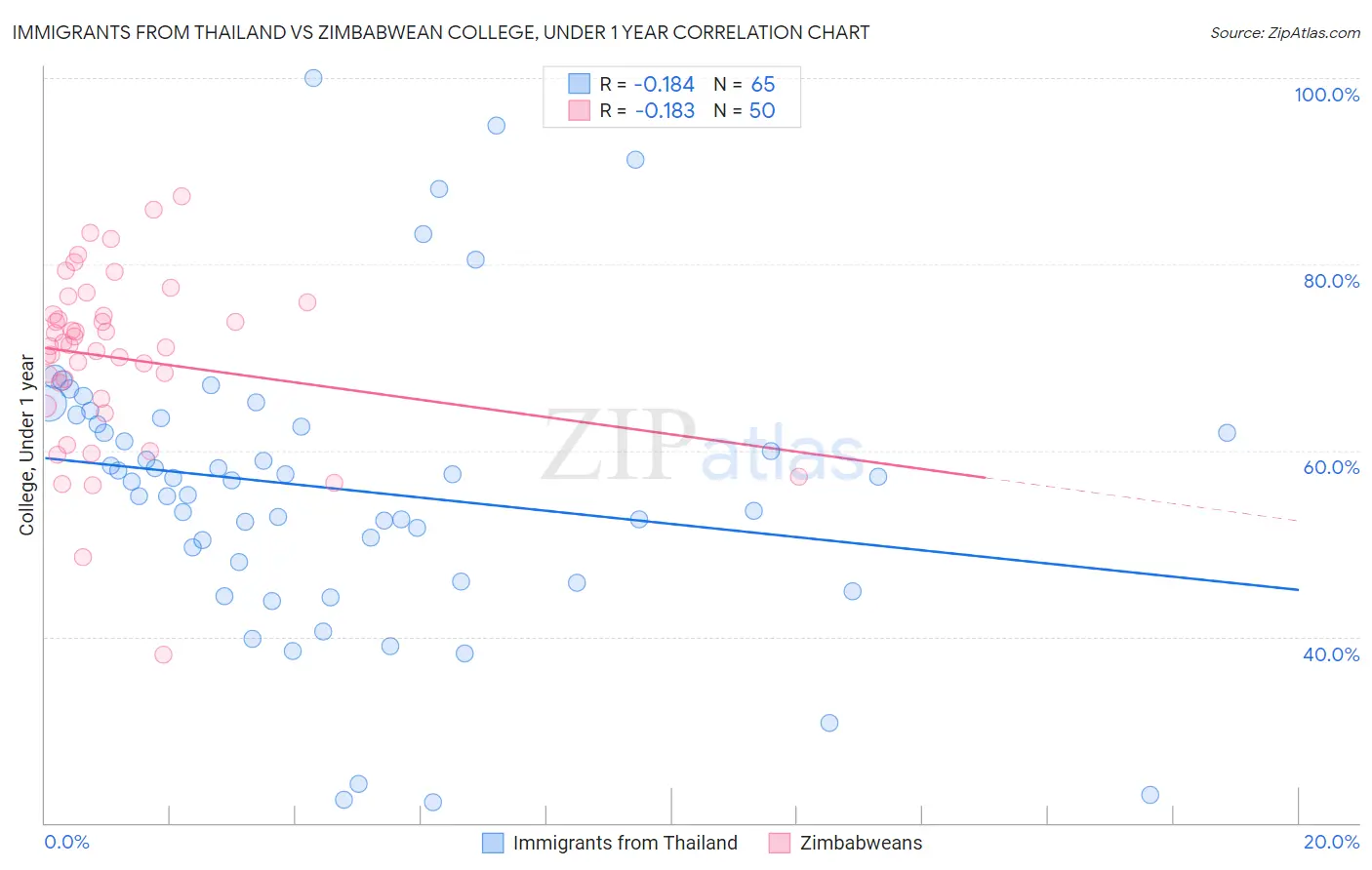 Immigrants from Thailand vs Zimbabwean College, Under 1 year