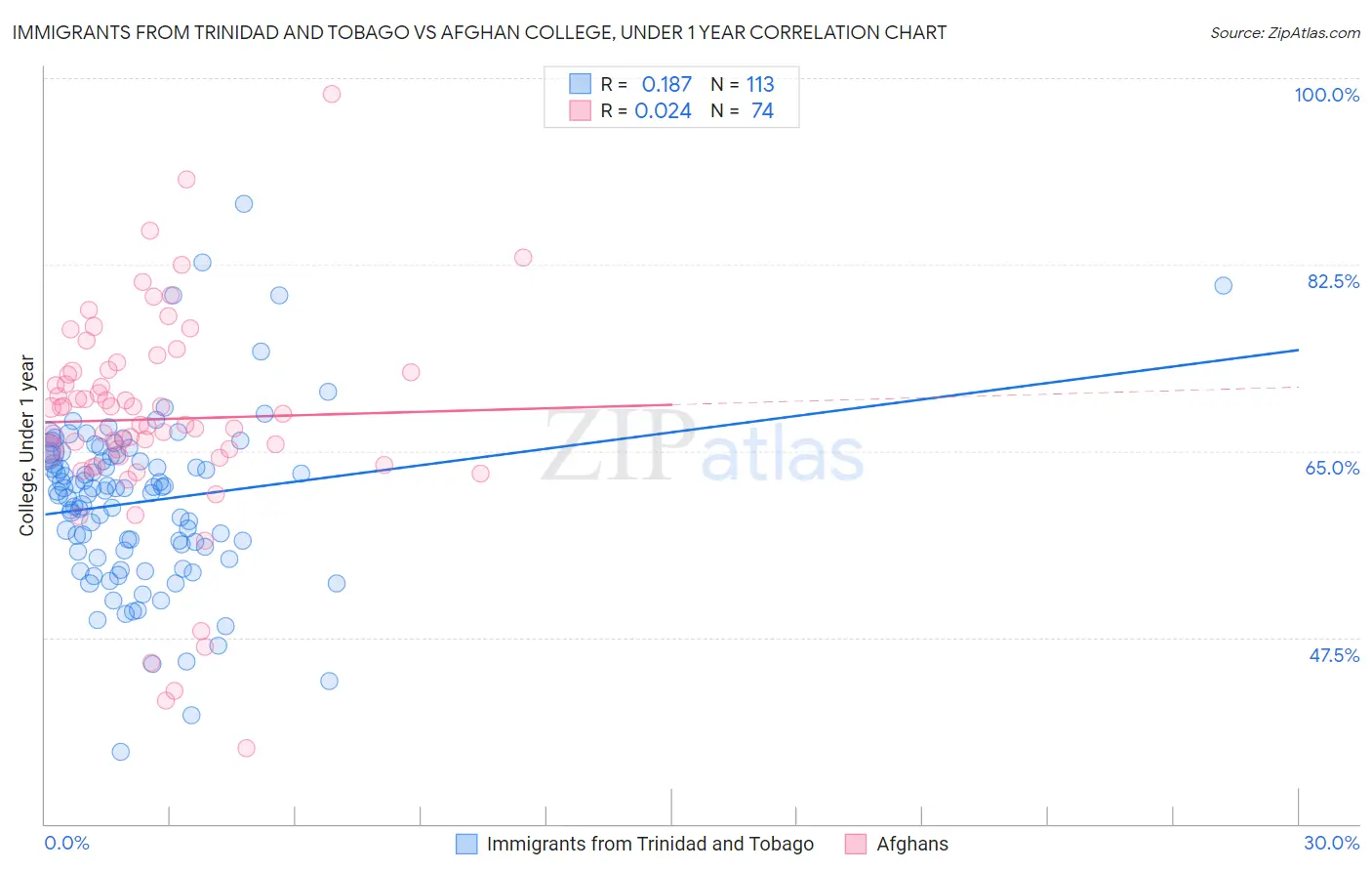 Immigrants from Trinidad and Tobago vs Afghan College, Under 1 year