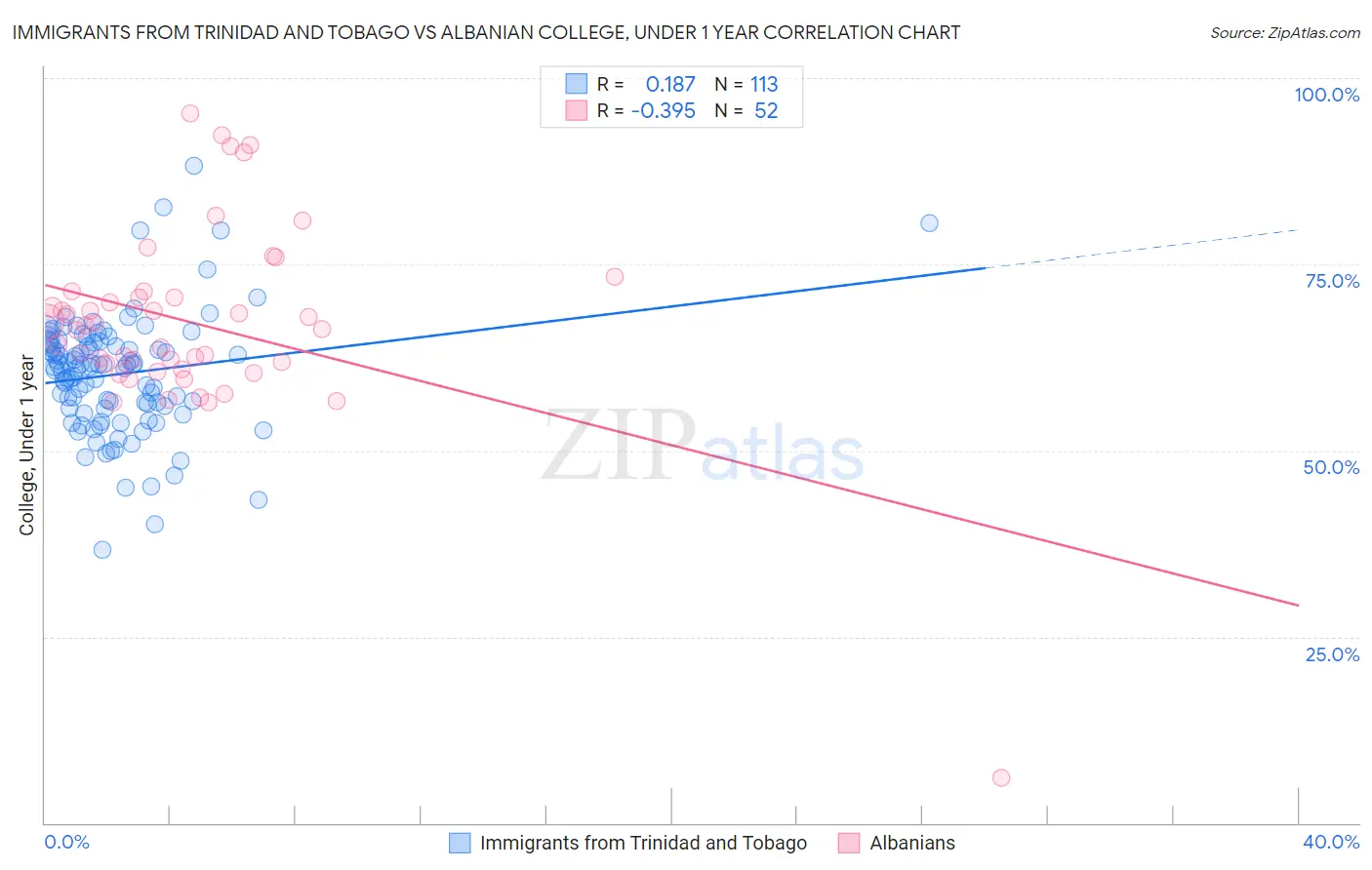 Immigrants from Trinidad and Tobago vs Albanian College, Under 1 year