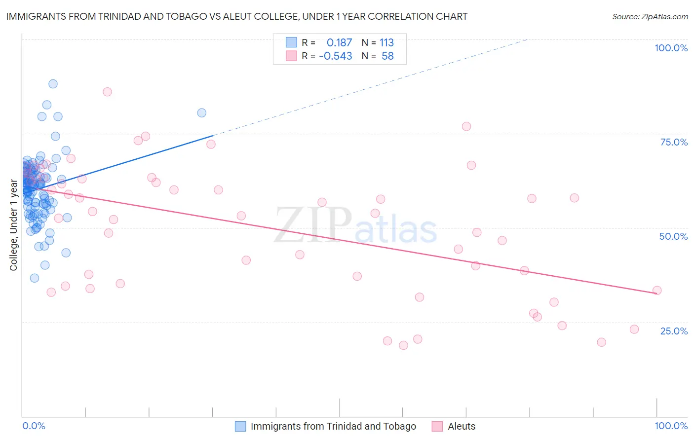 Immigrants from Trinidad and Tobago vs Aleut College, Under 1 year