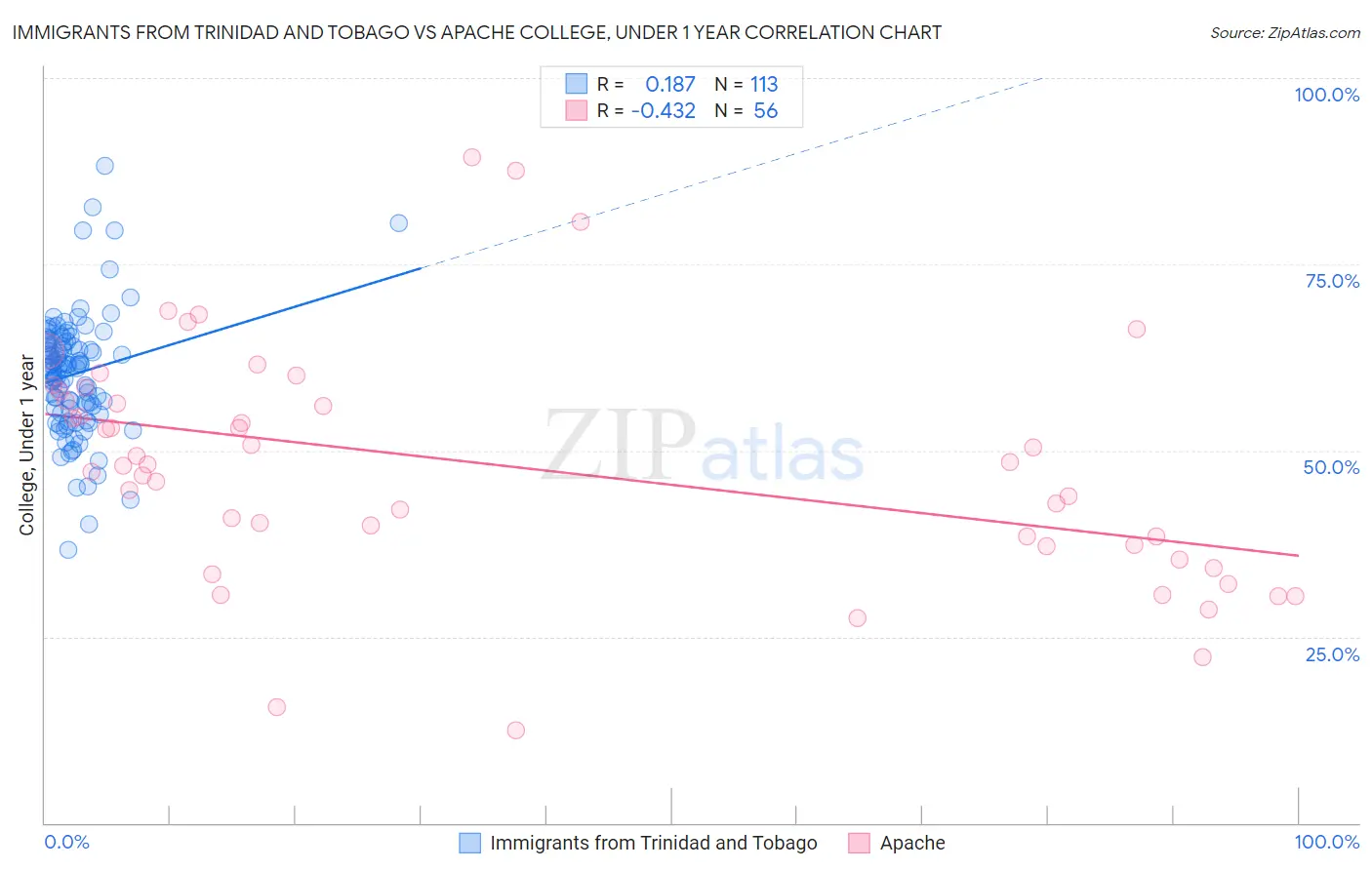 Immigrants from Trinidad and Tobago vs Apache College, Under 1 year