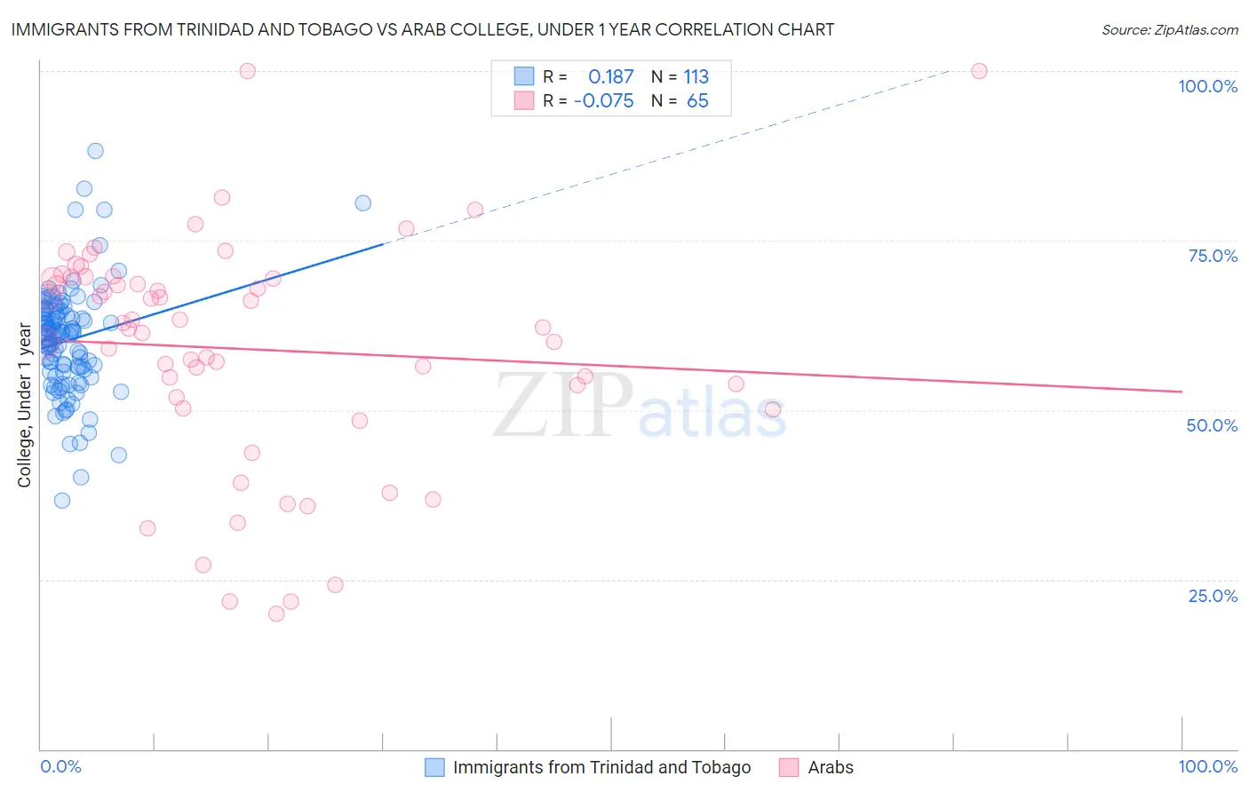 Immigrants from Trinidad and Tobago vs Arab College, Under 1 year