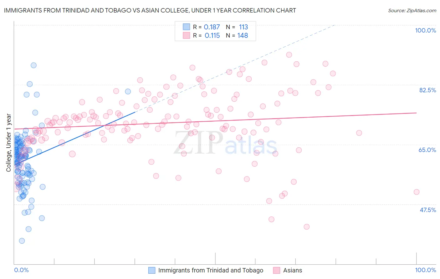 Immigrants from Trinidad and Tobago vs Asian College, Under 1 year