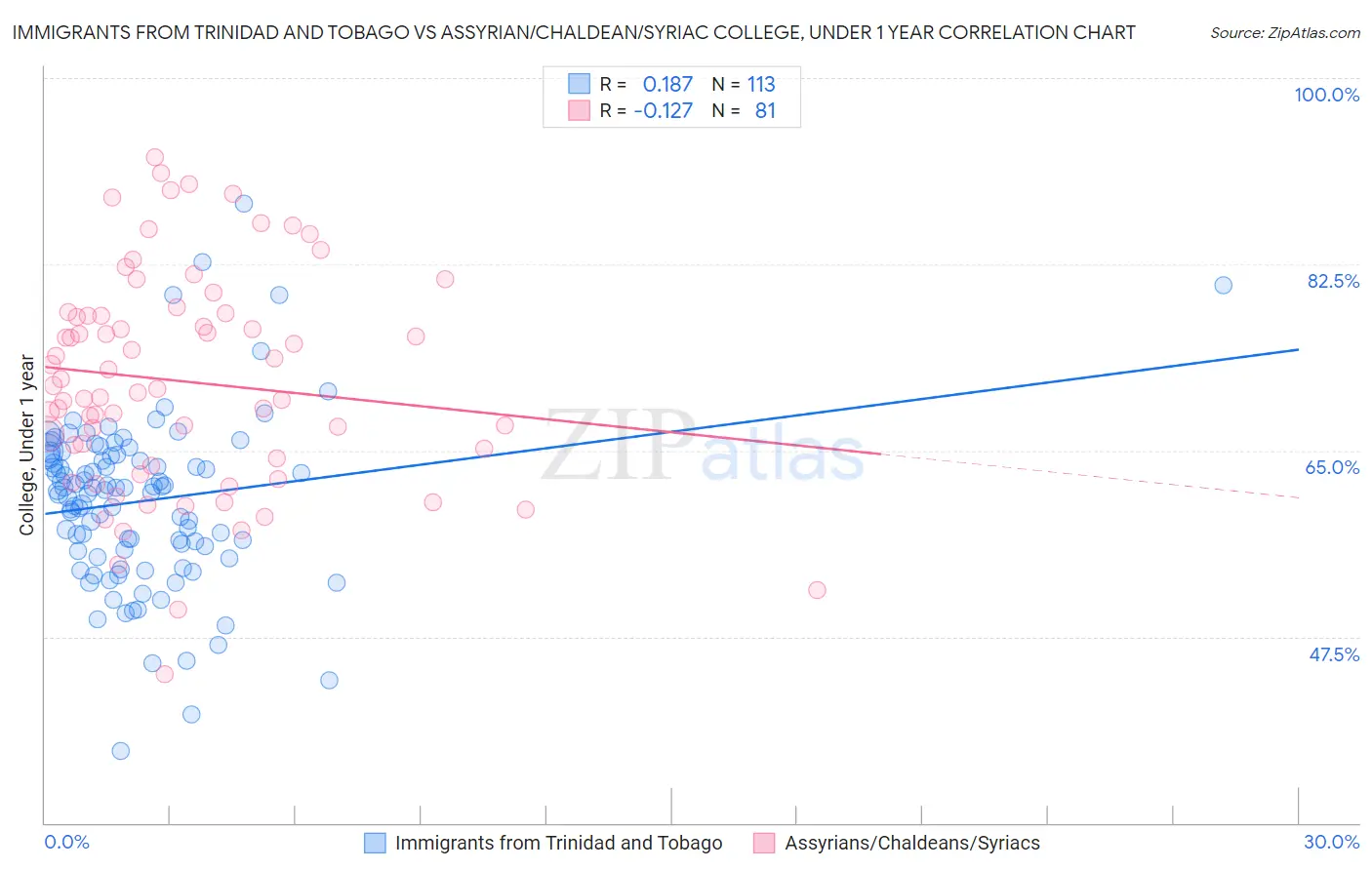 Immigrants from Trinidad and Tobago vs Assyrian/Chaldean/Syriac College, Under 1 year