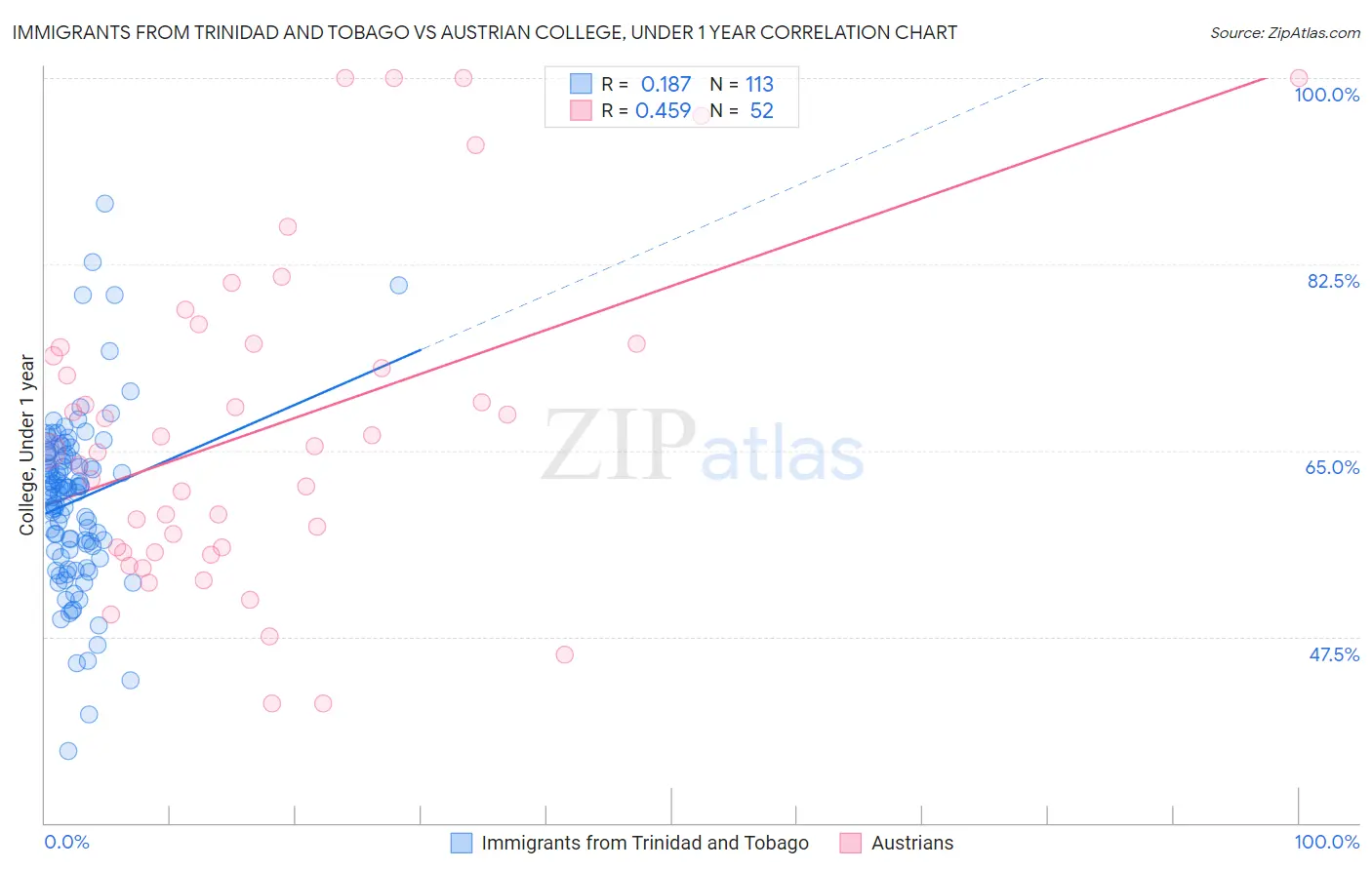 Immigrants from Trinidad and Tobago vs Austrian College, Under 1 year
