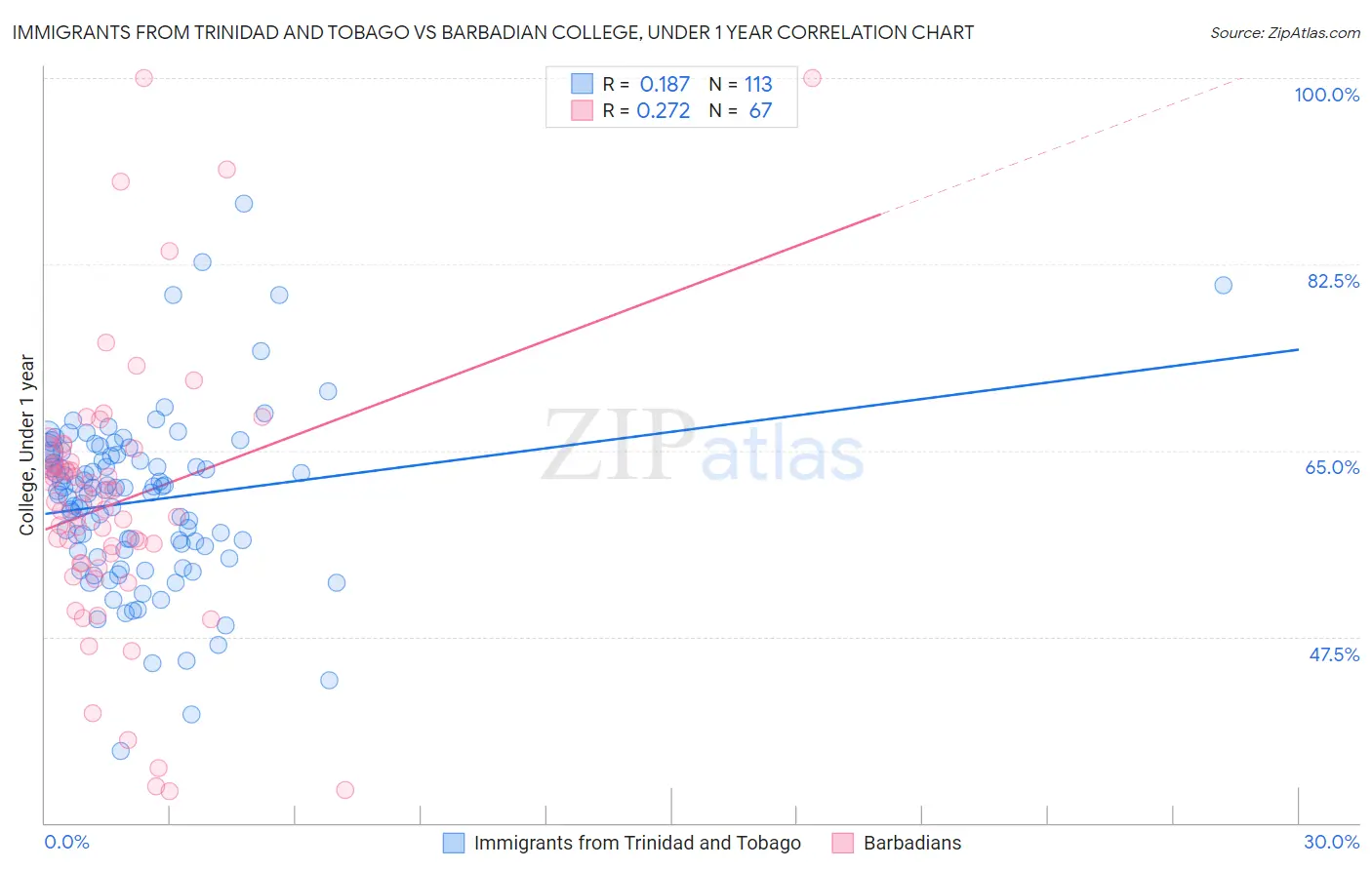 Immigrants from Trinidad and Tobago vs Barbadian College, Under 1 year