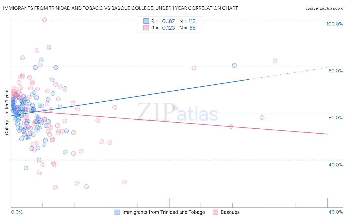 Immigrants from Trinidad and Tobago vs Basque College, Under 1 year