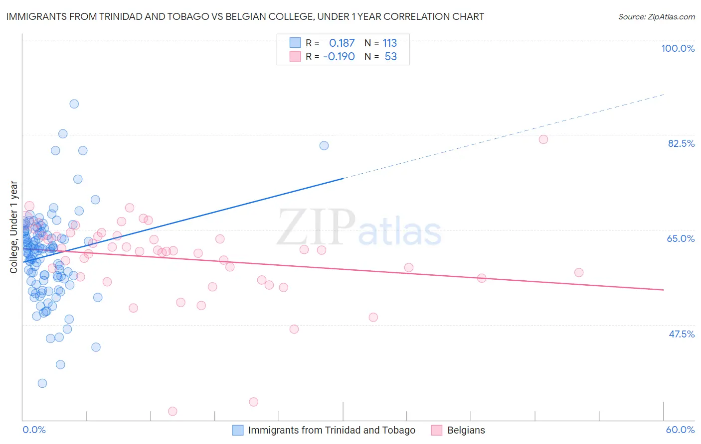 Immigrants from Trinidad and Tobago vs Belgian College, Under 1 year