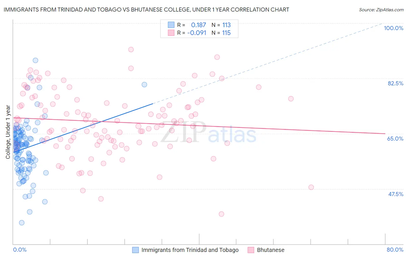 Immigrants from Trinidad and Tobago vs Bhutanese College, Under 1 year