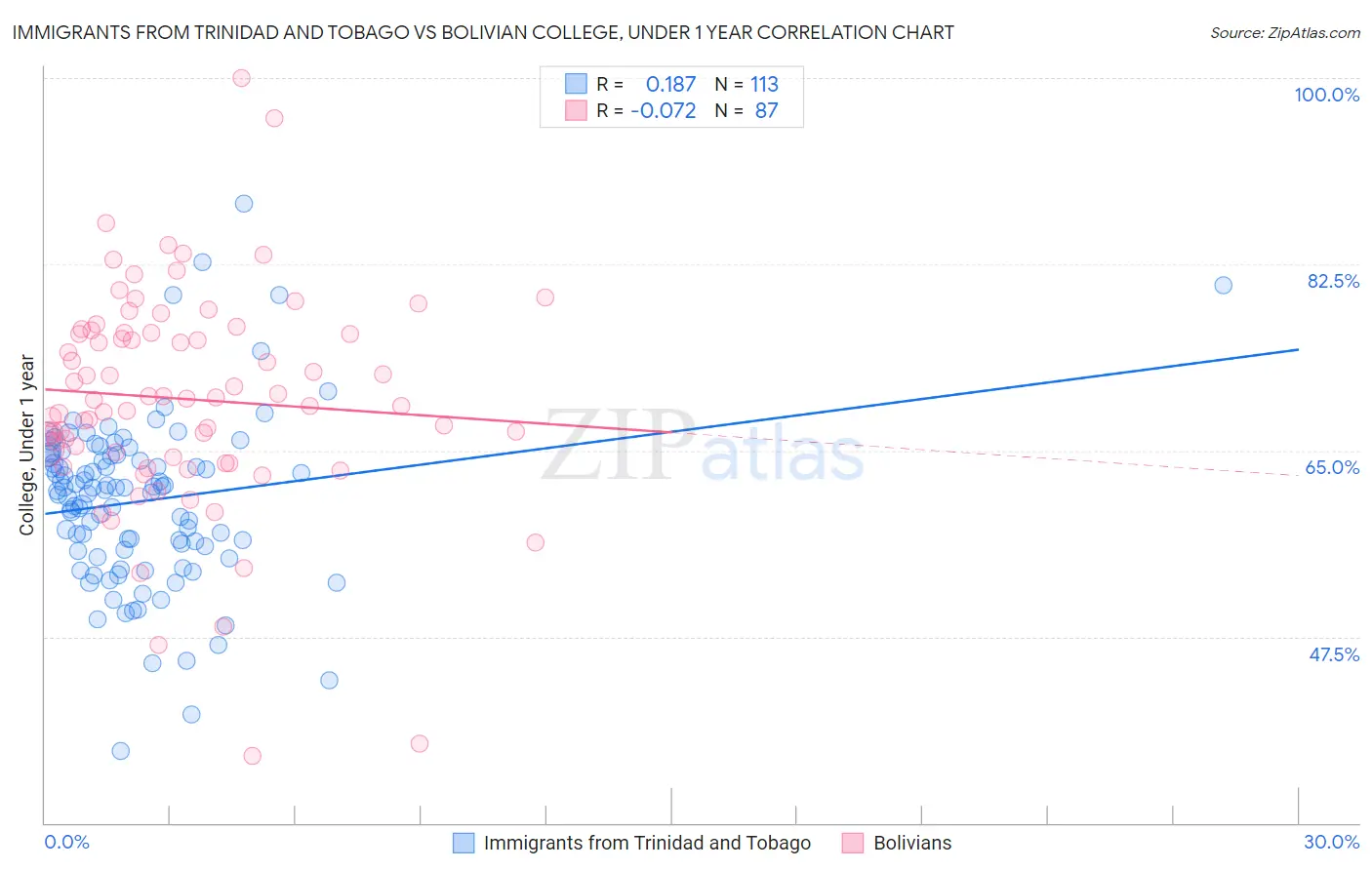 Immigrants from Trinidad and Tobago vs Bolivian College, Under 1 year