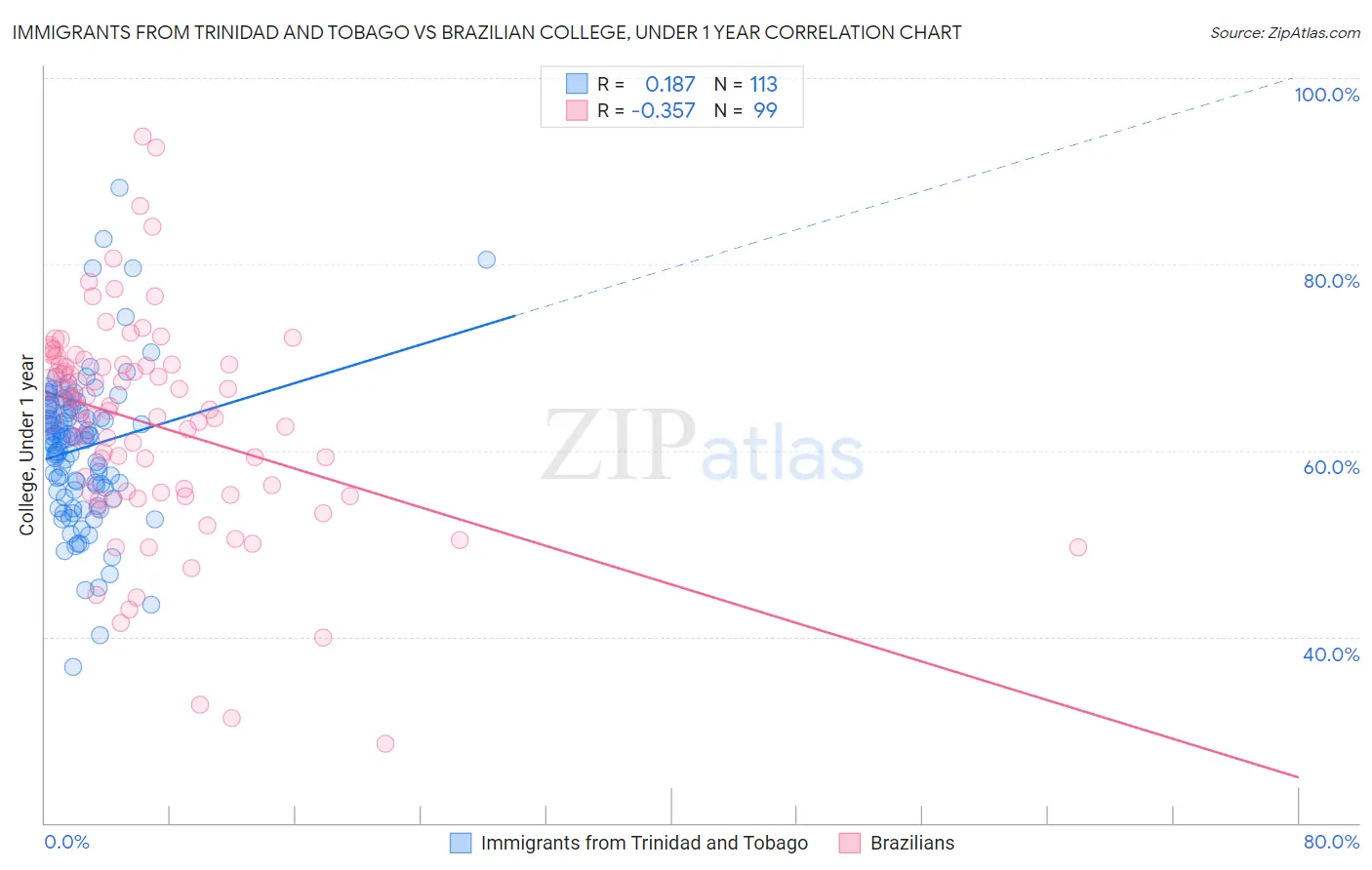 Immigrants from Trinidad and Tobago vs Brazilian College, Under 1 year