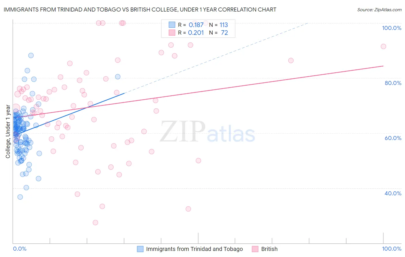 Immigrants from Trinidad and Tobago vs British College, Under 1 year