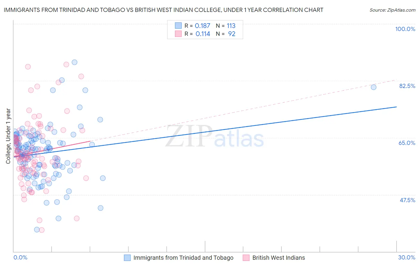Immigrants from Trinidad and Tobago vs British West Indian College, Under 1 year