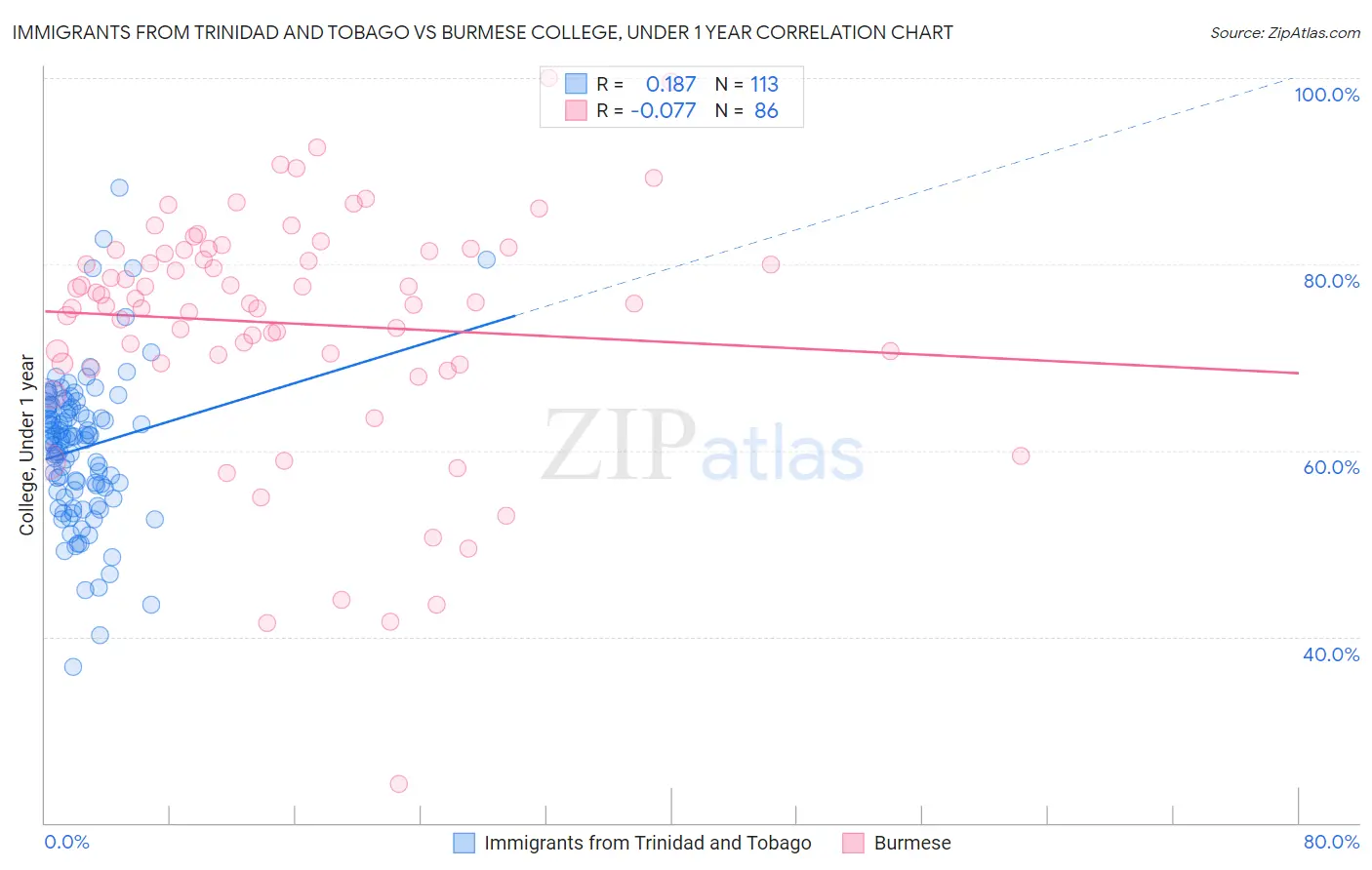Immigrants from Trinidad and Tobago vs Burmese College, Under 1 year