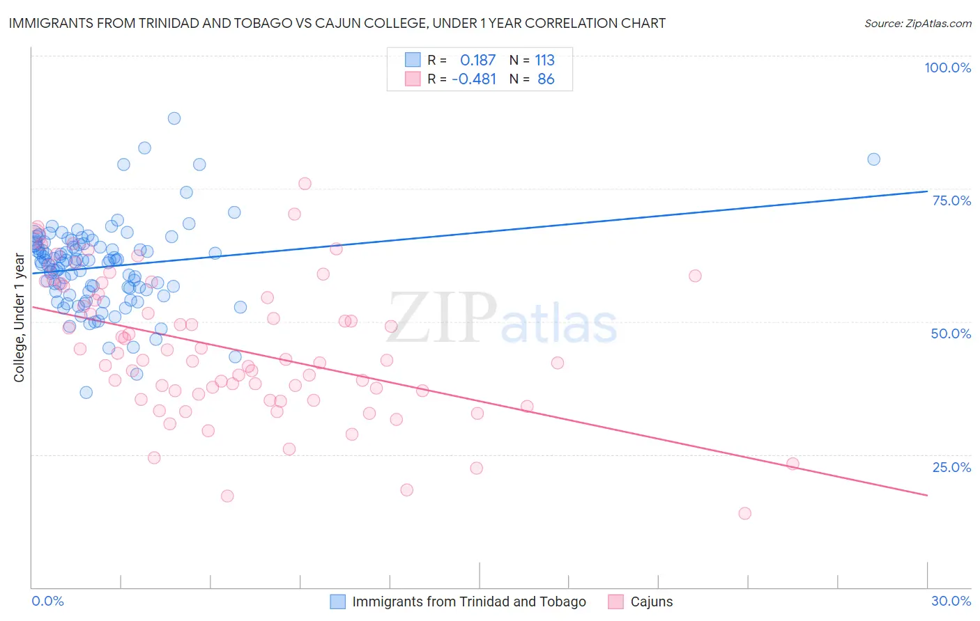 Immigrants from Trinidad and Tobago vs Cajun College, Under 1 year