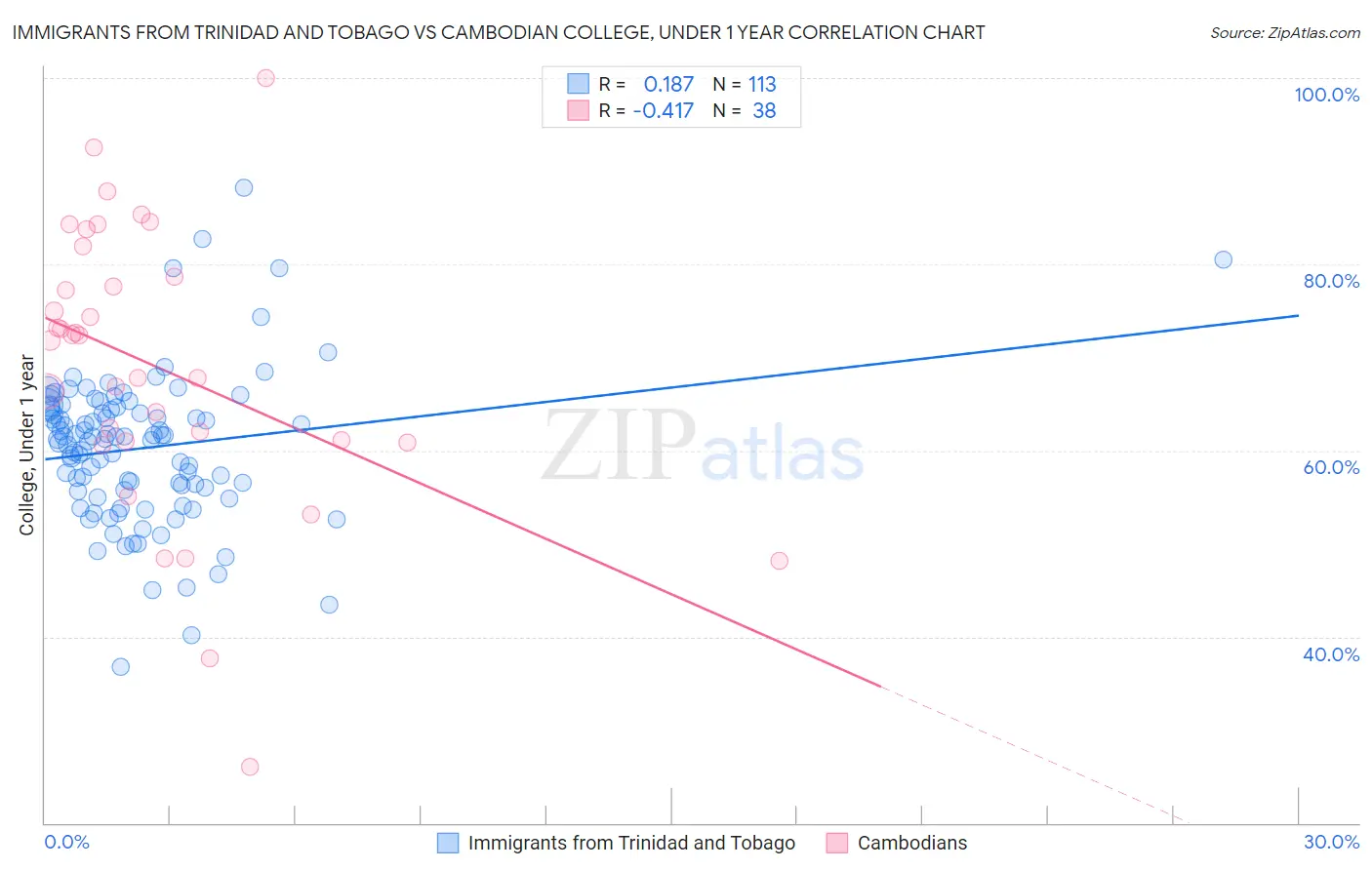 Immigrants from Trinidad and Tobago vs Cambodian College, Under 1 year