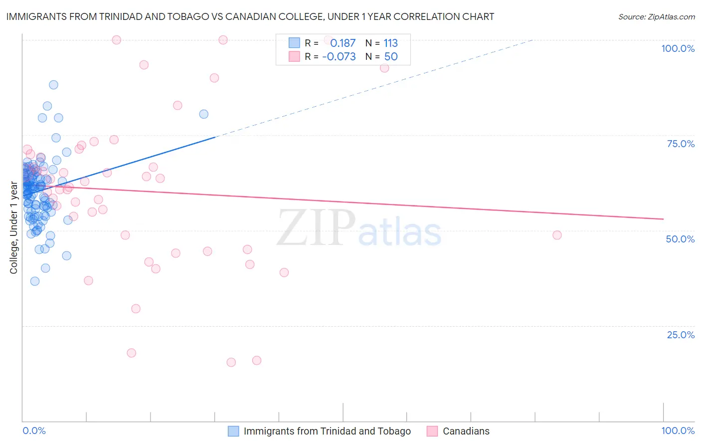 Immigrants from Trinidad and Tobago vs Canadian College, Under 1 year
