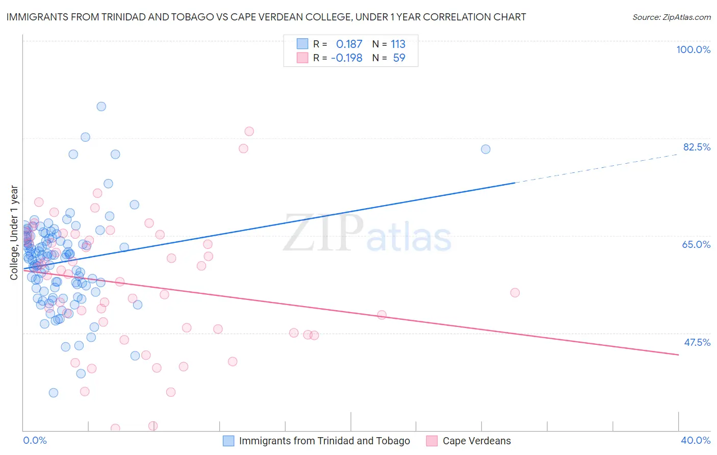 Immigrants from Trinidad and Tobago vs Cape Verdean College, Under 1 year
