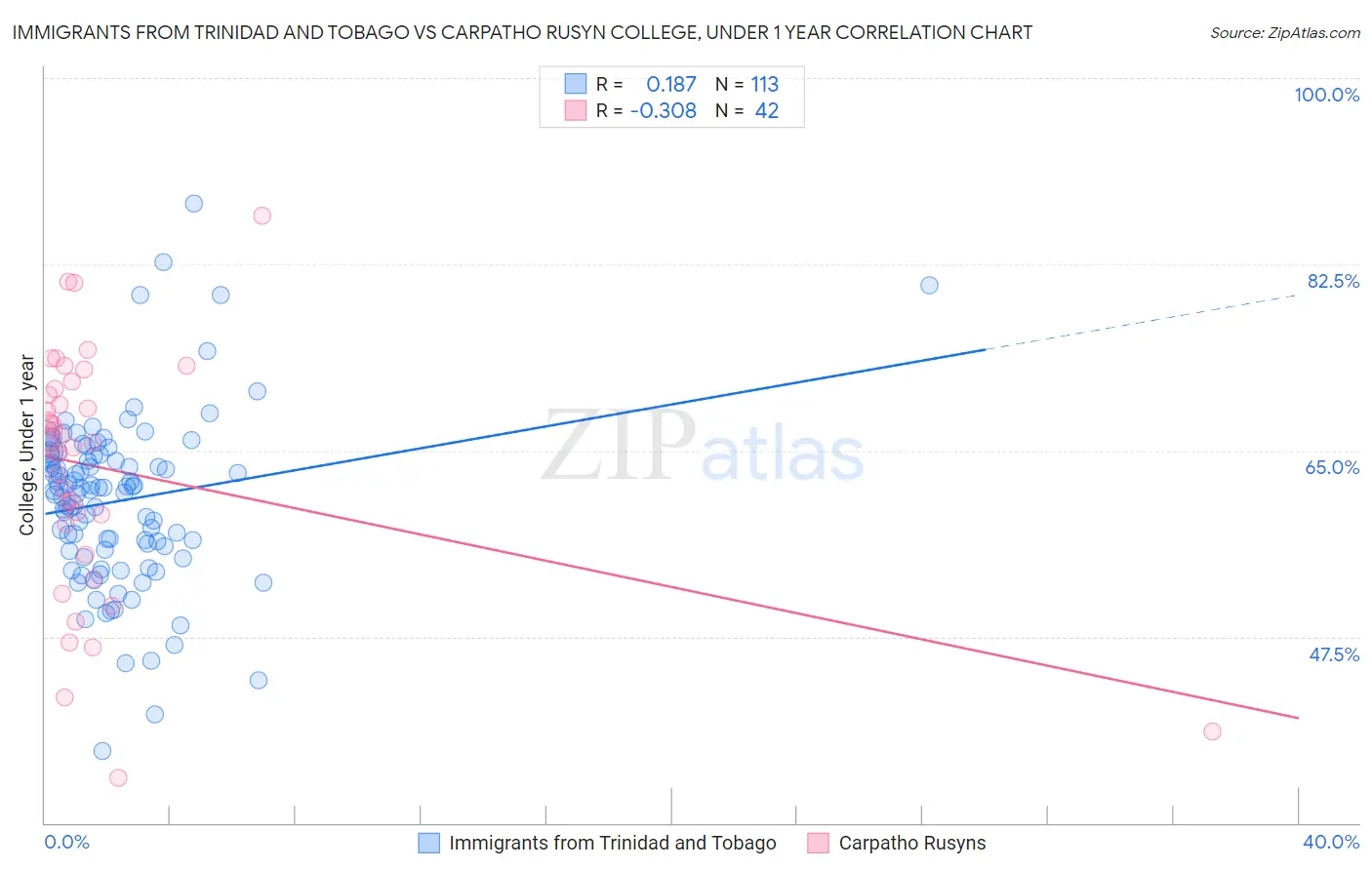Immigrants from Trinidad and Tobago vs Carpatho Rusyn College, Under 1 year