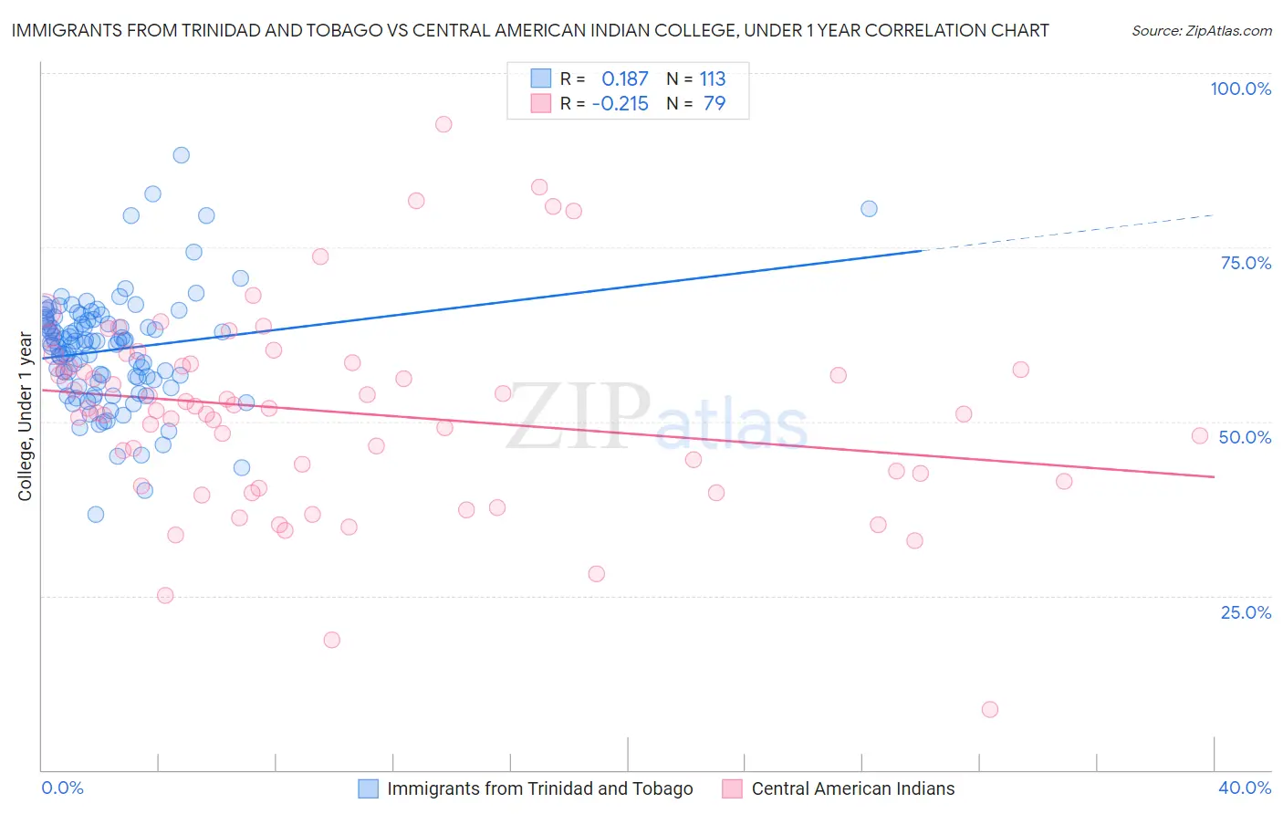 Immigrants from Trinidad and Tobago vs Central American Indian College, Under 1 year