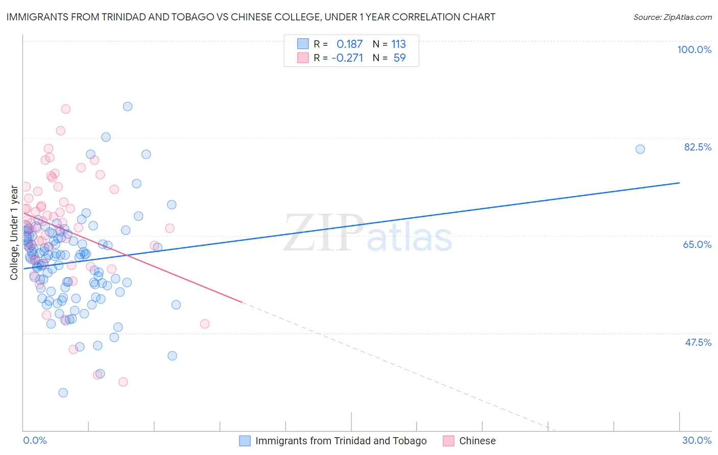 Immigrants from Trinidad and Tobago vs Chinese College, Under 1 year