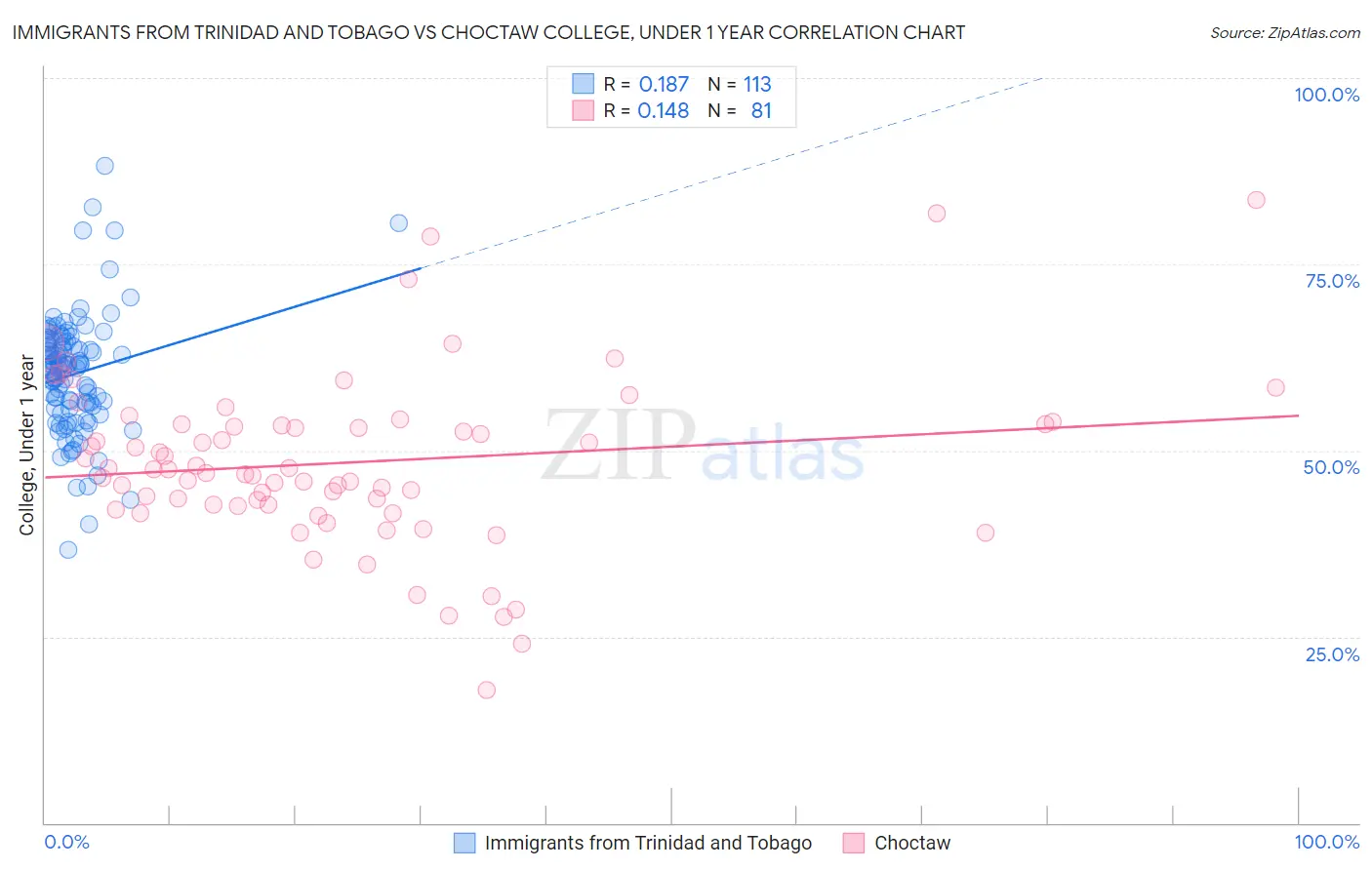 Immigrants from Trinidad and Tobago vs Choctaw College, Under 1 year