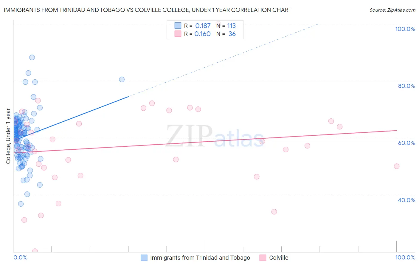 Immigrants from Trinidad and Tobago vs Colville College, Under 1 year