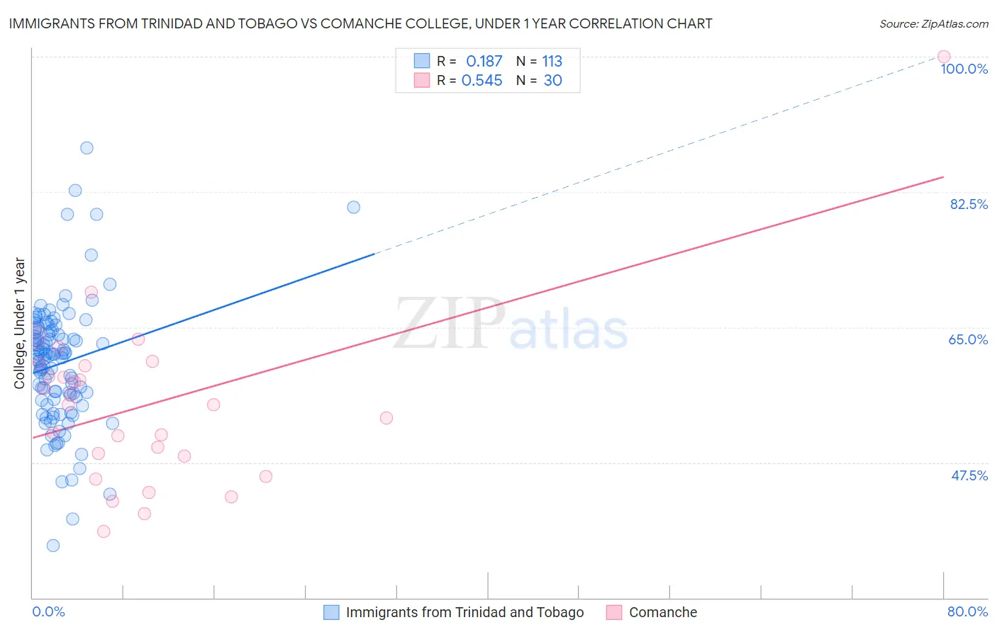Immigrants from Trinidad and Tobago vs Comanche College, Under 1 year