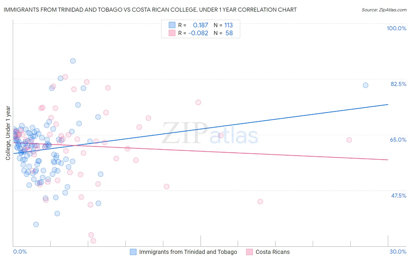 Immigrants from Trinidad and Tobago vs Costa Rican College, Under 1 year