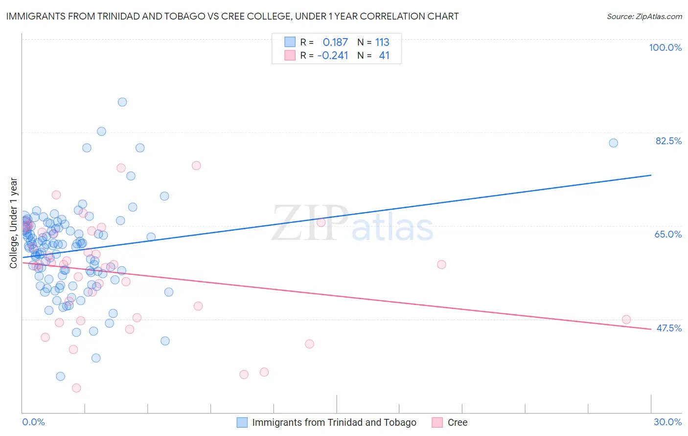 Immigrants from Trinidad and Tobago vs Cree College, Under 1 year