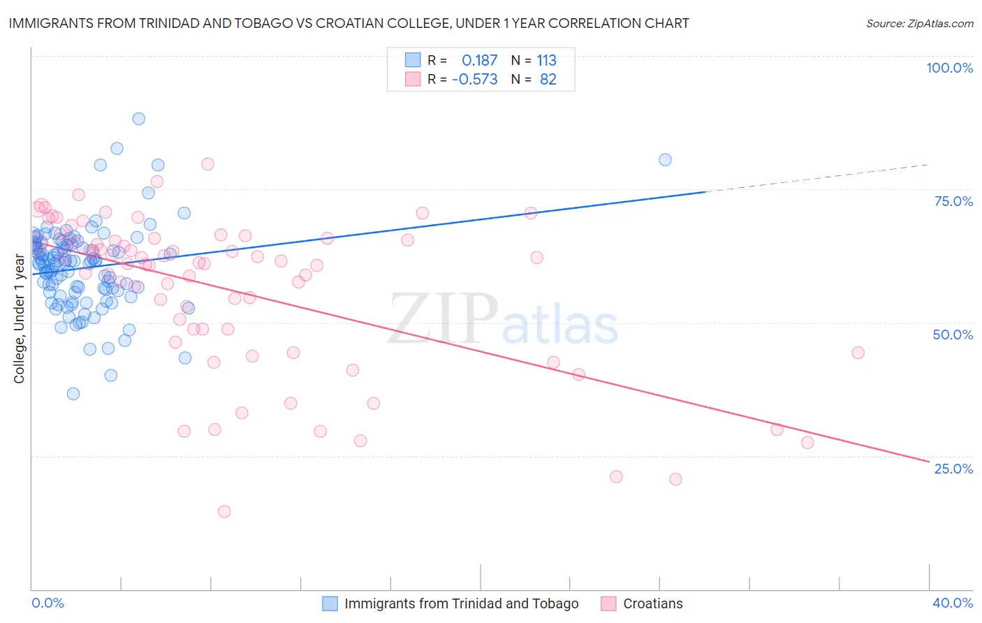 Immigrants from Trinidad and Tobago vs Croatian College, Under 1 year