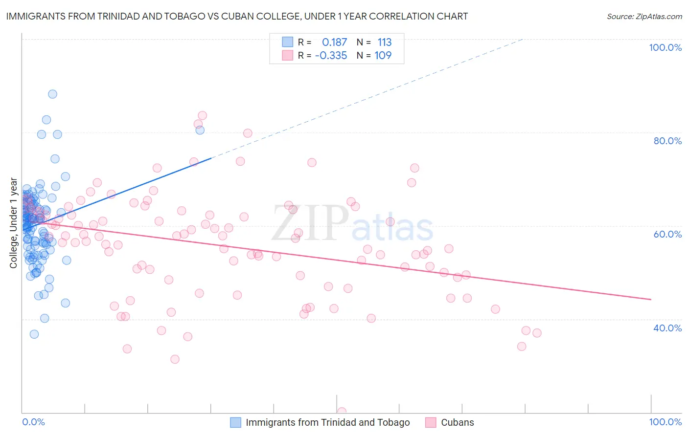 Immigrants from Trinidad and Tobago vs Cuban College, Under 1 year