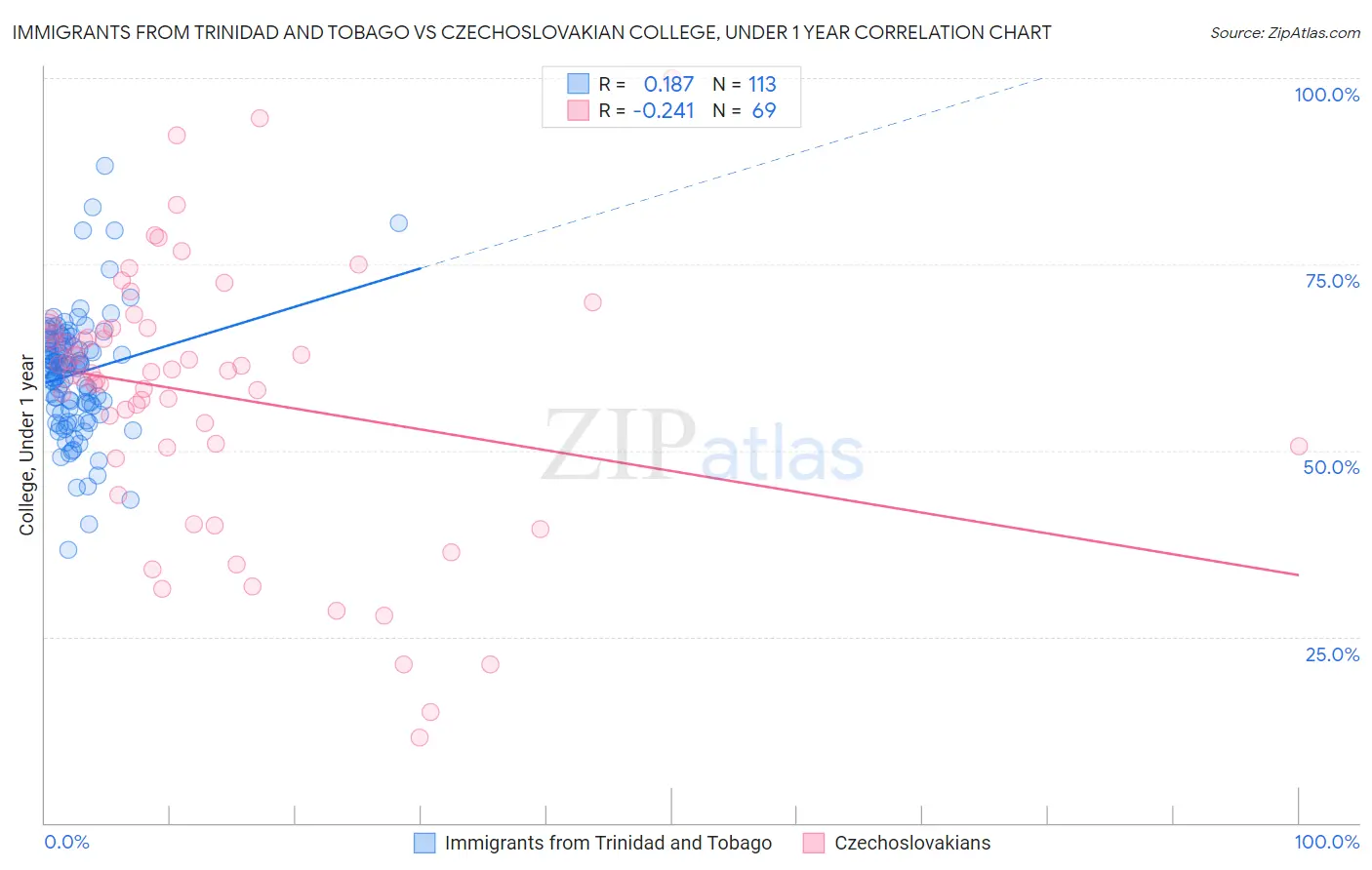 Immigrants from Trinidad and Tobago vs Czechoslovakian College, Under 1 year