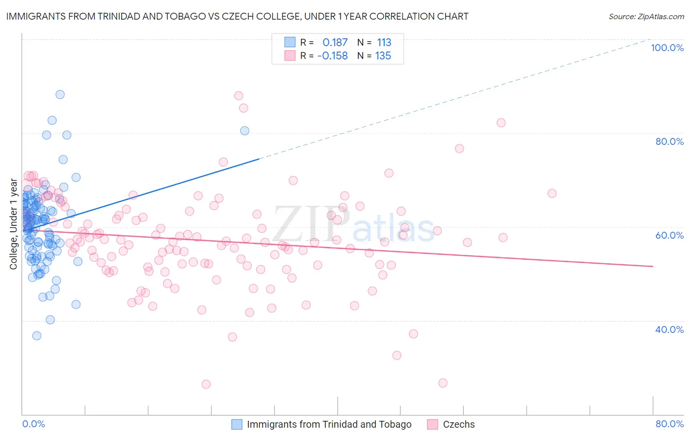 Immigrants from Trinidad and Tobago vs Czech College, Under 1 year