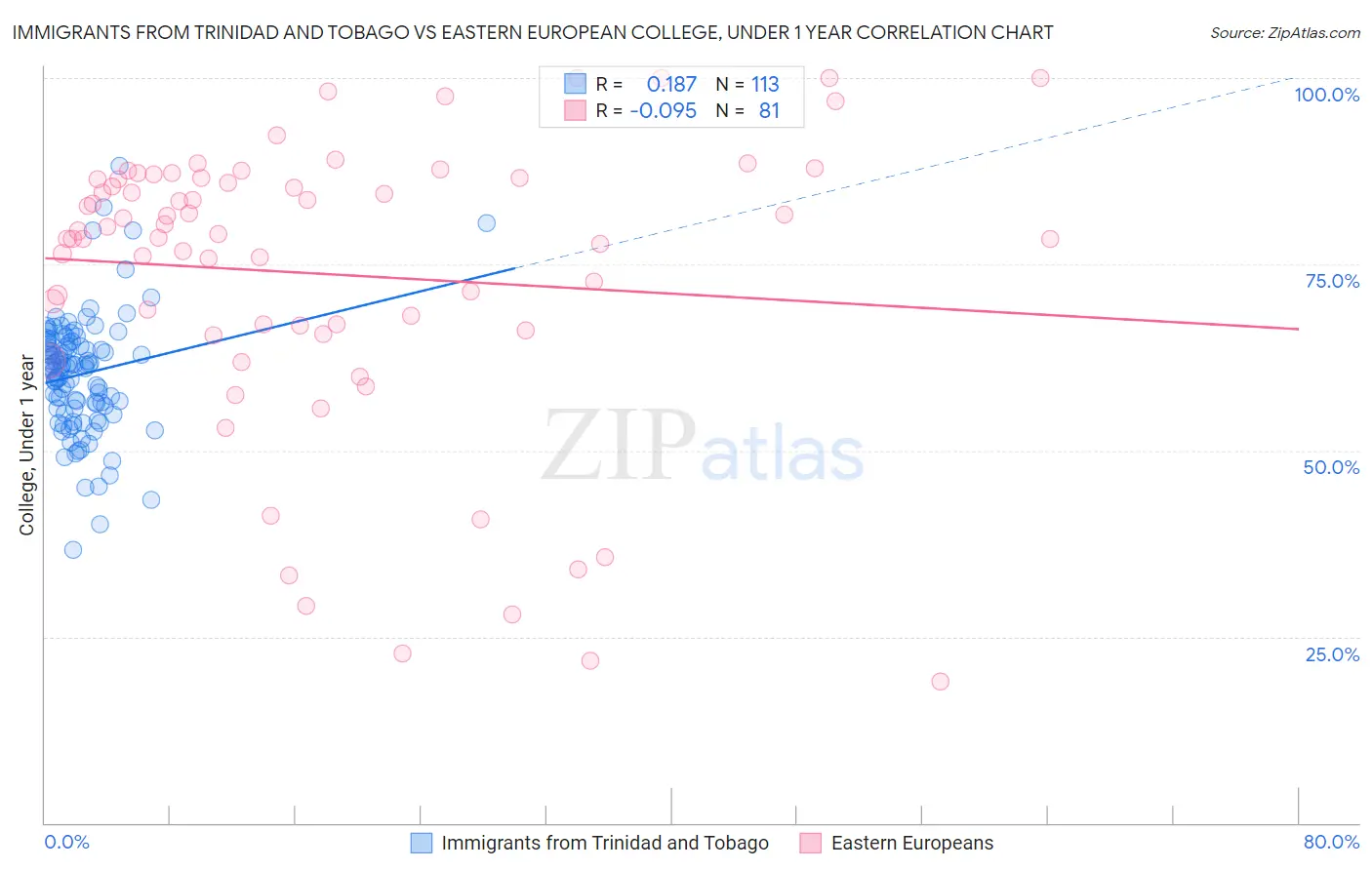 Immigrants from Trinidad and Tobago vs Eastern European College, Under 1 year