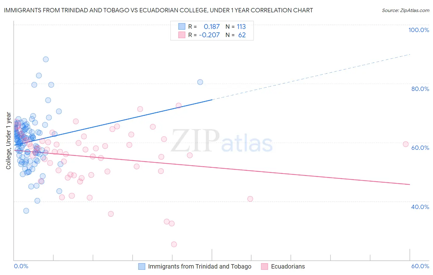 Immigrants from Trinidad and Tobago vs Ecuadorian College, Under 1 year