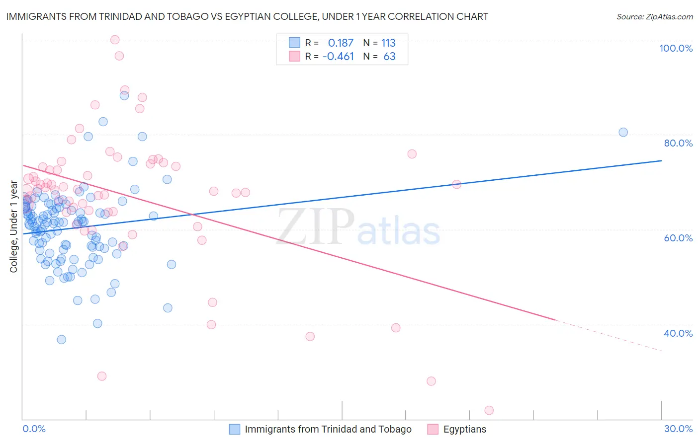 Immigrants from Trinidad and Tobago vs Egyptian College, Under 1 year