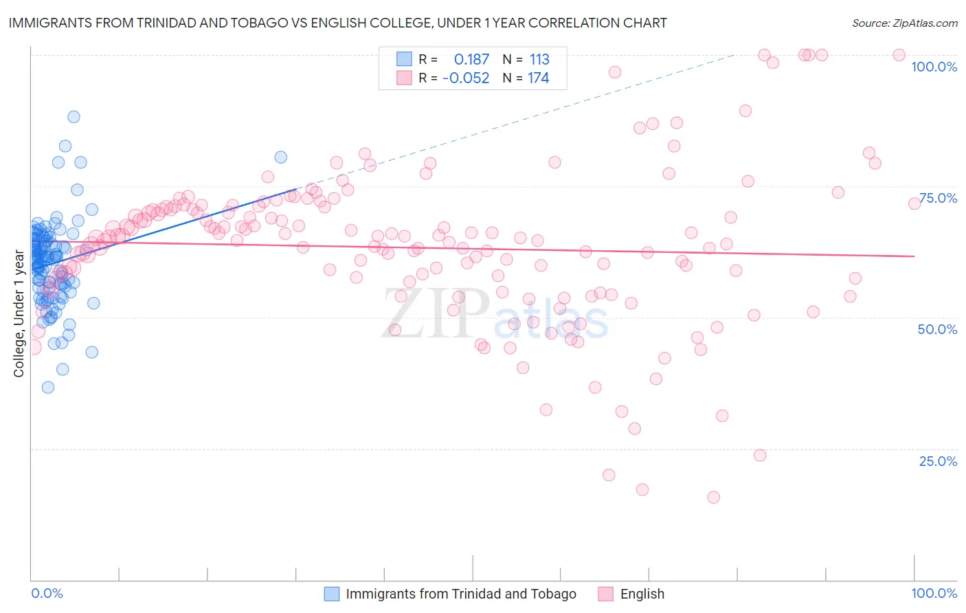Immigrants from Trinidad and Tobago vs English College, Under 1 year