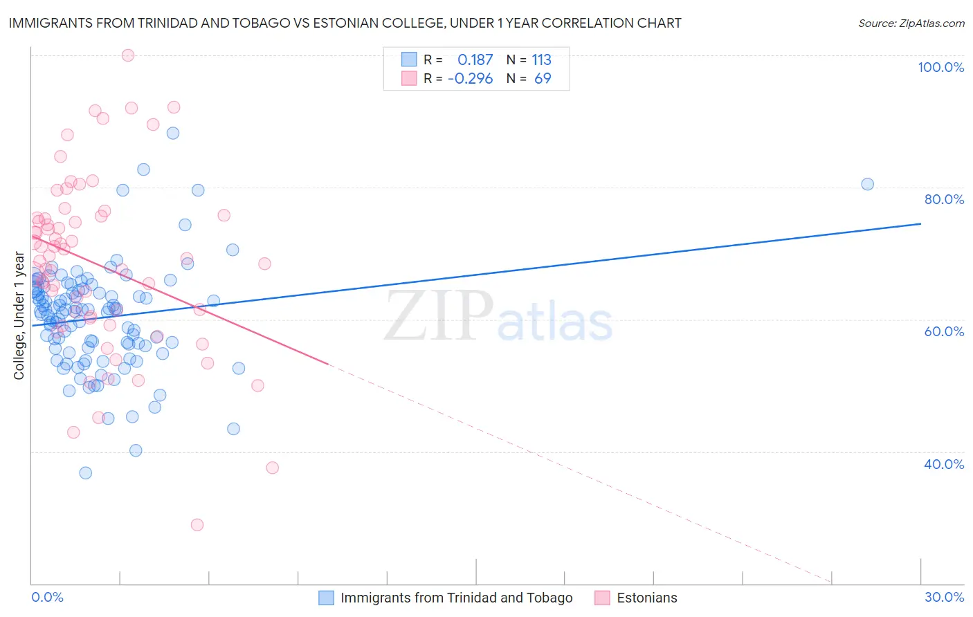 Immigrants from Trinidad and Tobago vs Estonian College, Under 1 year
